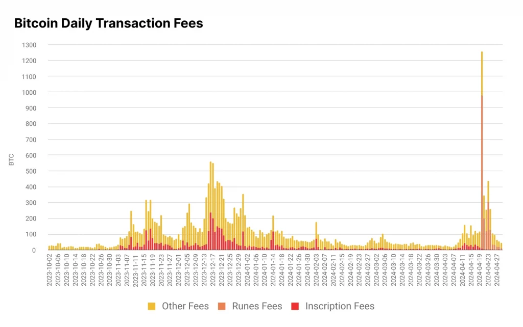 Bitcoin Daily transaction fee