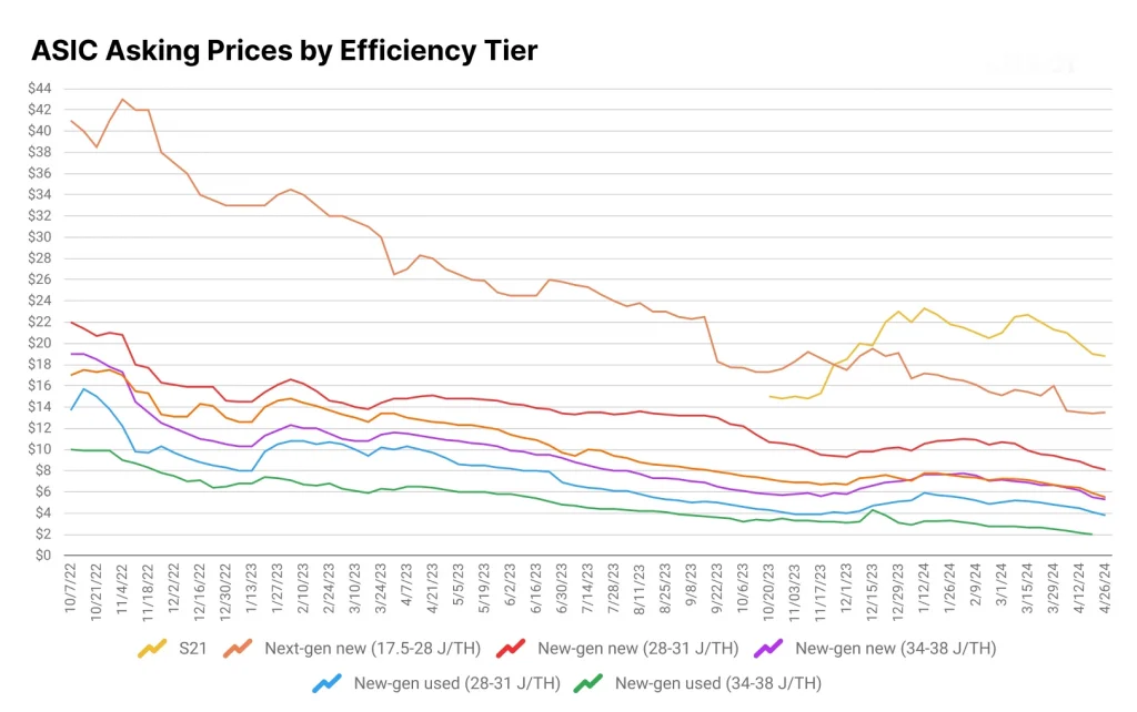 ASIC Asking Prices By Efficiency Tier