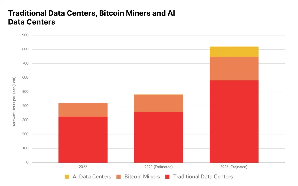 Traditional Data Centers Bitcoin Miners and AlData Centers